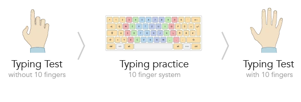 How To About Typing Practice?